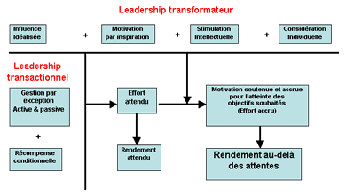 Leadership transformateur